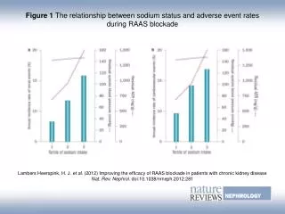 Figure 1 The relationship between sodium status and adverse event rates during RAAS blockade