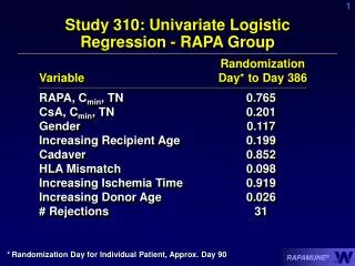 Study 310: Univariate Logistic Regression - RAPA Group