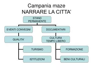 campania maze narrare la citta