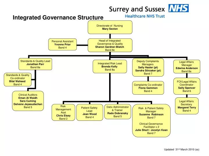integrated governance structure