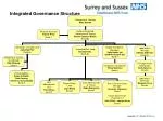 Integrated Governance Structure - slide 1