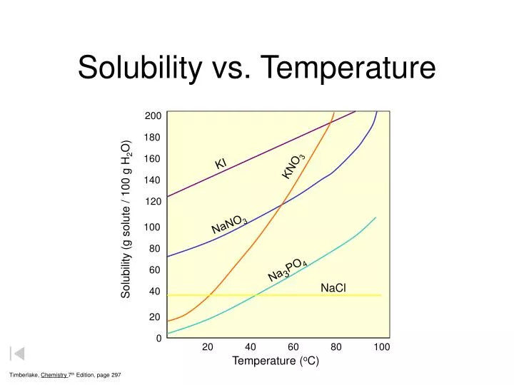 solubility vs temperature