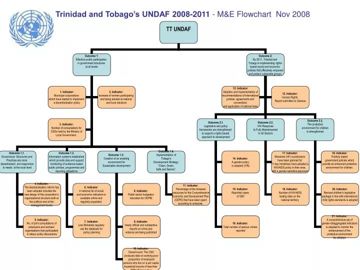 trinidad and tobago s undaf 2008 2011 m e flowchart nov 2008