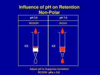 Influence of pH on Retention Non-Polar