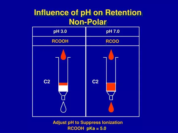 influence of ph on retention non polar