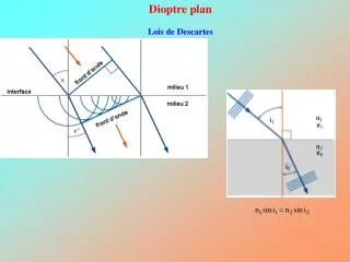 Dioptre plan Lois de Descartes