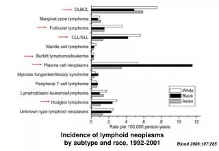 Incidence of lymphoid neoplasms by subtype and race, 1992-2001
