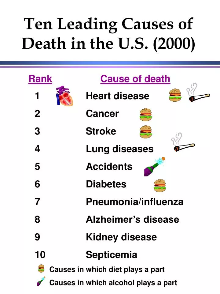 ten leading causes of death in the u s 2000