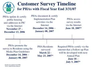 Customer Survey Timeline for PHAs with Fiscal Year End 3/31/07