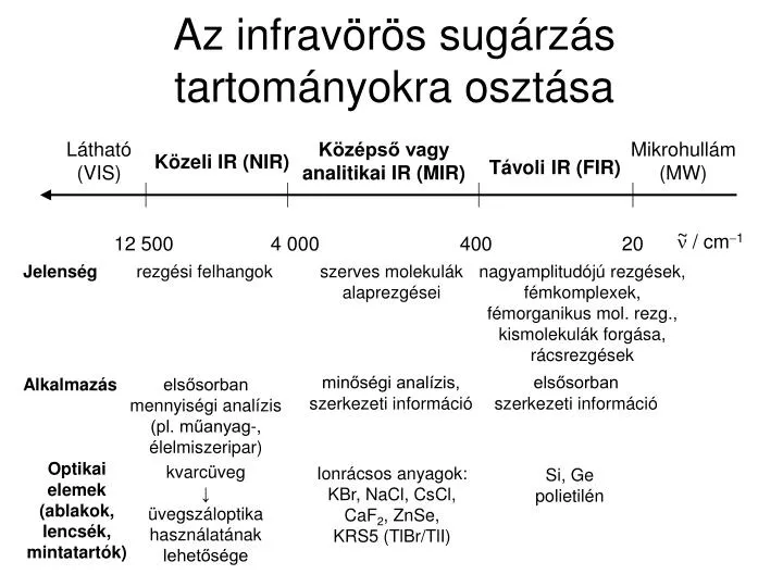 az infrav r s sug rz s tartom nyokra oszt sa