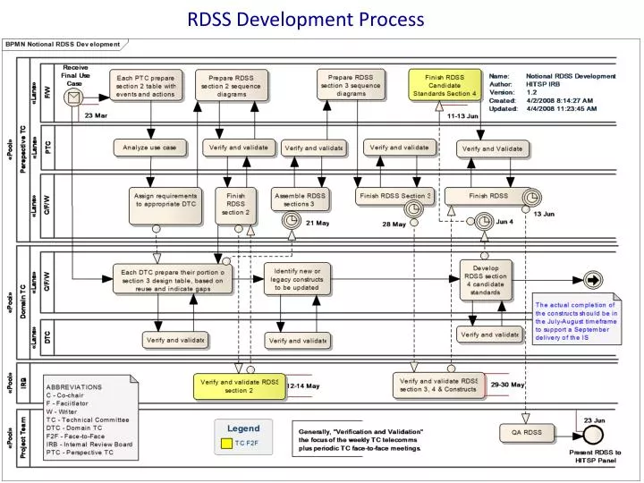 rdss development process