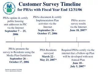 Customer Survey Timeline for PHAs with Fiscal Year End 12/31/06