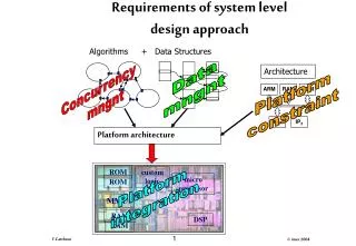 Requirements of system level design approach