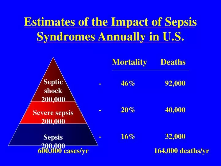 estimates of the impact of sepsis syndromes annually in u s