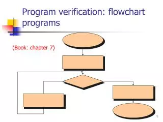 Program verification: flowchart programs
