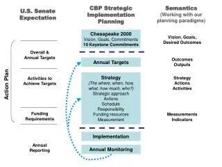 CBP Strategic Implementation Planning