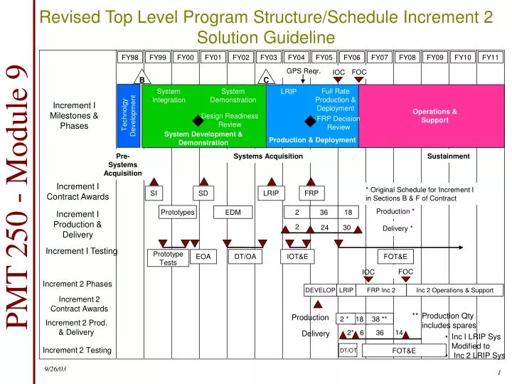 revised top level program structure schedule increment 2 solution guideline