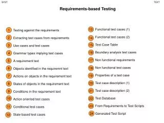 Requirements-based Testing