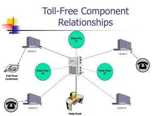 Toll-Free Component Relationships