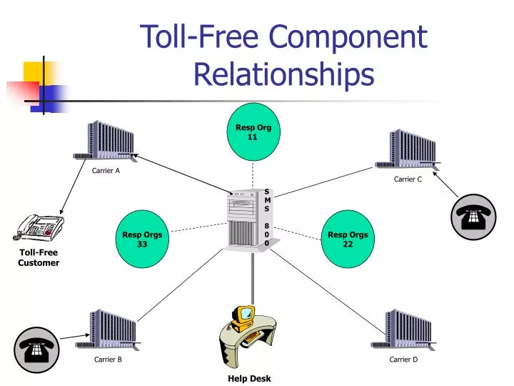 toll free component relationships