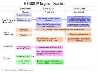 GEOSS IP Targets - Disasters