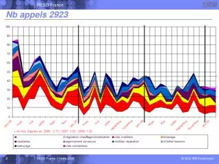 nb appels 2923