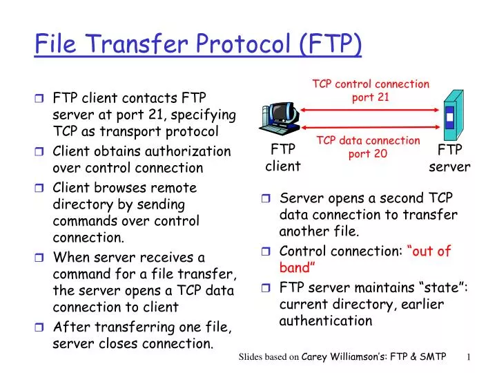 file transfer protocol ftp