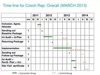 Time-line for Czech Rep: Overall (MARCH 2013)