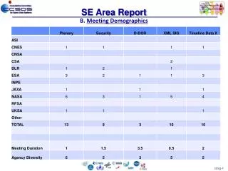 SE Area Report B. Meeting Demographics