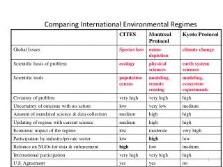 Comparing International Environmental Regimes