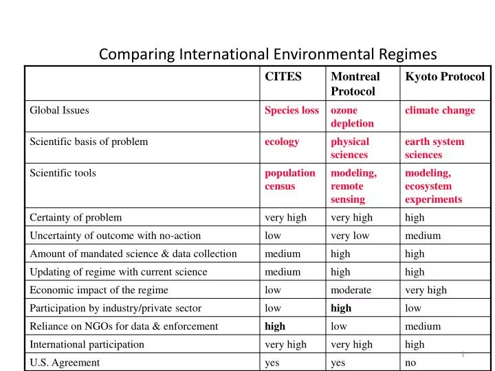 comparing international environmental regimes