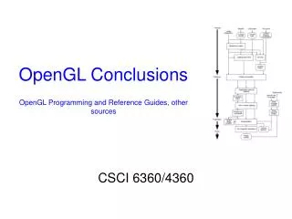 OpenGL Conclusions OpenGL Programming and Reference Guides, other sources