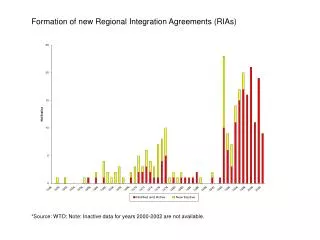 Formation of new Regional Integration Agreements (RIAs)