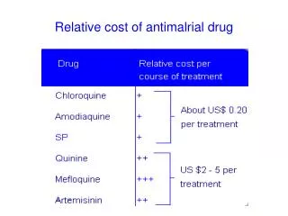 Relative cost of antimalrial drug