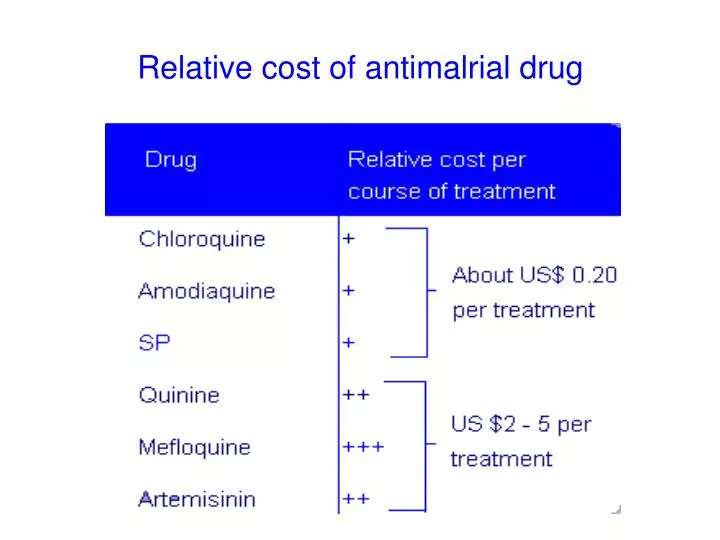 relative cost of antimalrial drug