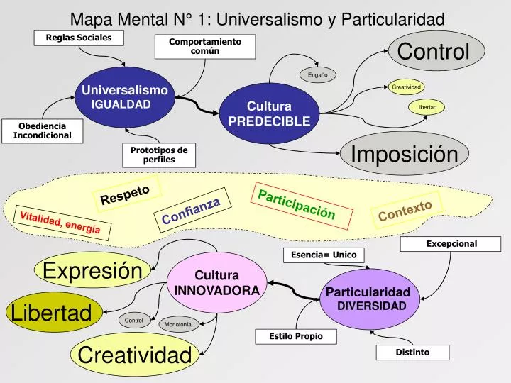 mapa mental n 1 universalismo y particularidad