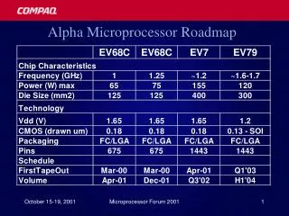 Alpha Microprocessor Roadmap