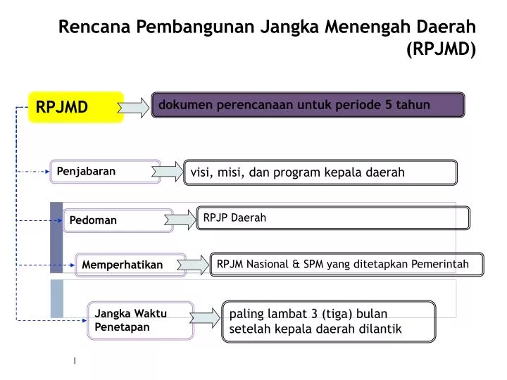 rencana pembangunan jangka menengah daerah rpjmd