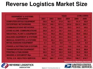 Reverse Logistics Market Size