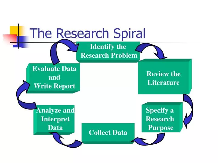 the research spiral