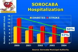 SOROCABA Hospitalization