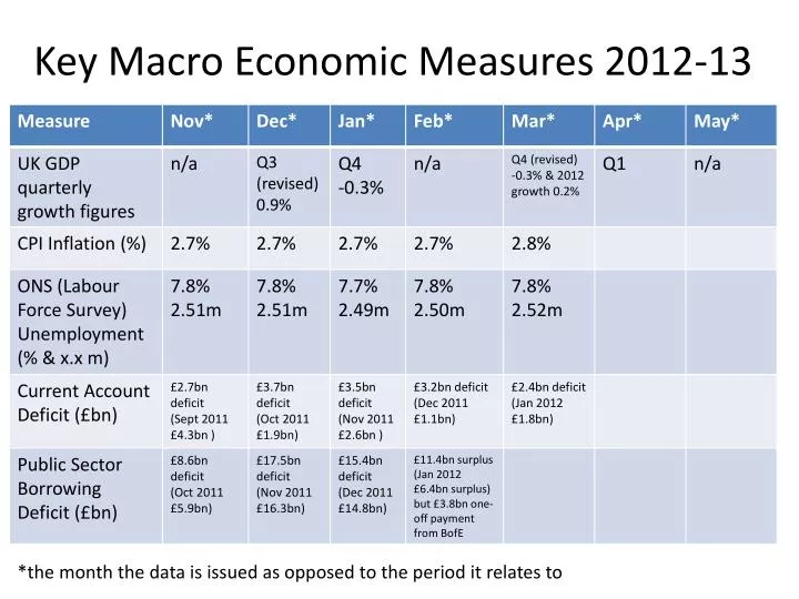 key macro economic measures 2012 13