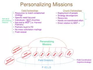 Personalizing Missions