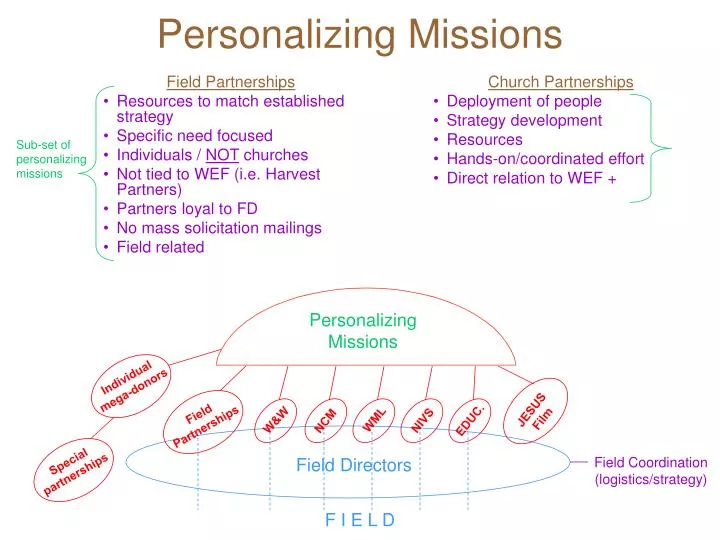 personalizing missions