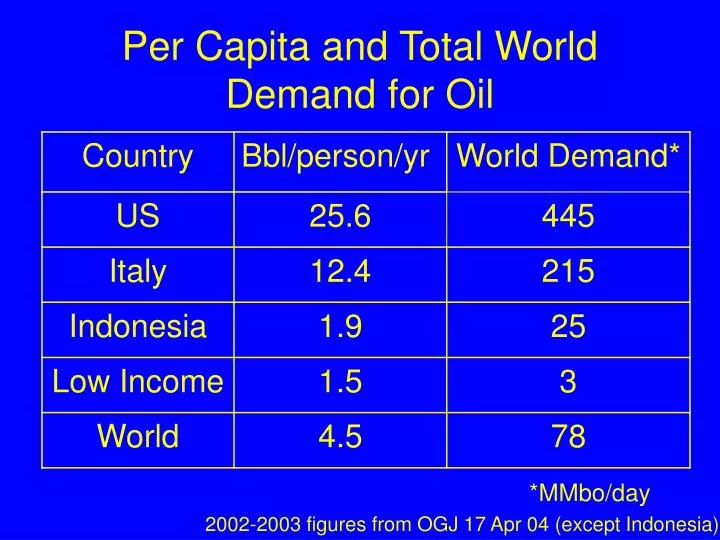 per capita and total world demand for oil