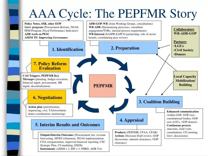 aaa cycle the pepfmr story