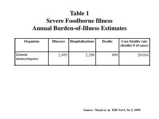 Table 1 Severe Foodborne Illness Annual Burden-of-Illness Estimates