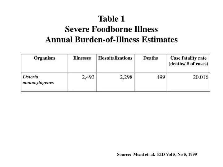 table 1 severe foodborne illness annual burden of illness estimates
