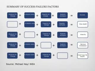 SUMMARY OF SUCCESS/FAILURE FACTORS