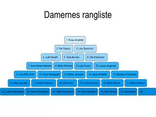 damernes rangliste